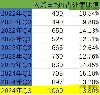 b33体育app餐饮行业两极分化有人叫惨有人闷声发财美团三季报怎么走？(图12)