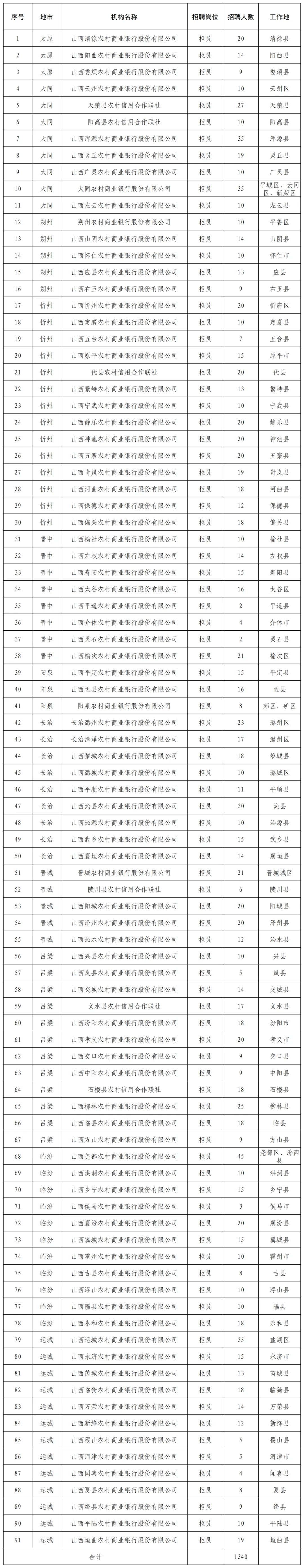 b33体育登录山西农商联合银行发布招聘公告1340人