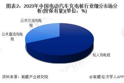 【电动汽车充电桩】行业市场九游娱乐平台规模：2024年中国电动汽车充电桩行业市场规模将达到1118亿元 私人桩占比达68%(图2)