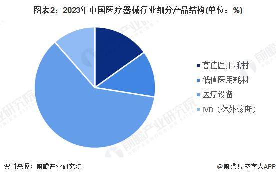 【医疗器械】行业市场规模：2024年中国医疗器械行业市场规模将超过10900亿元 设备占比超过60%(图2)