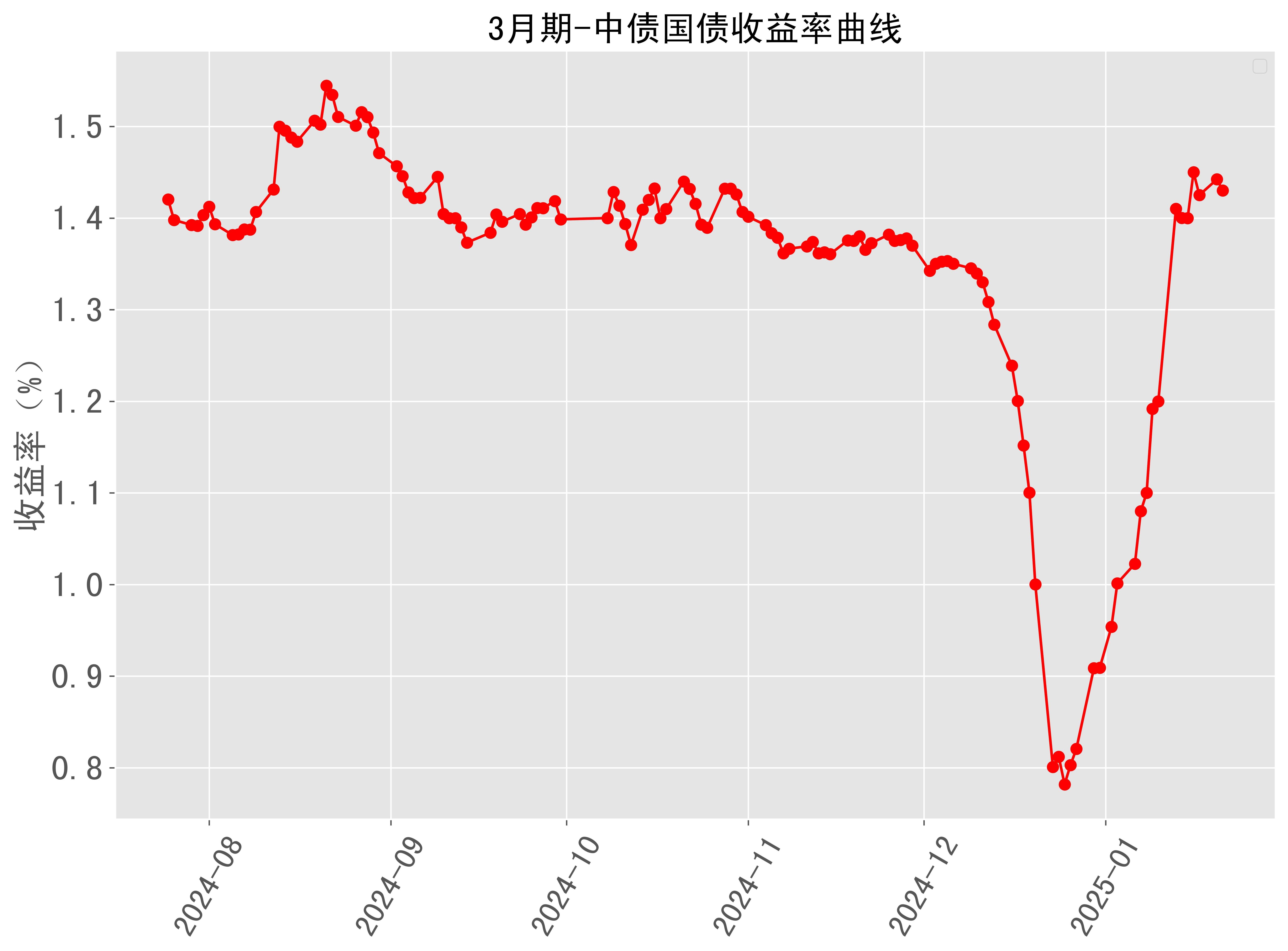3月期中债国债收益率曲线近半年走势2025-01-21最新更新_搜狐网