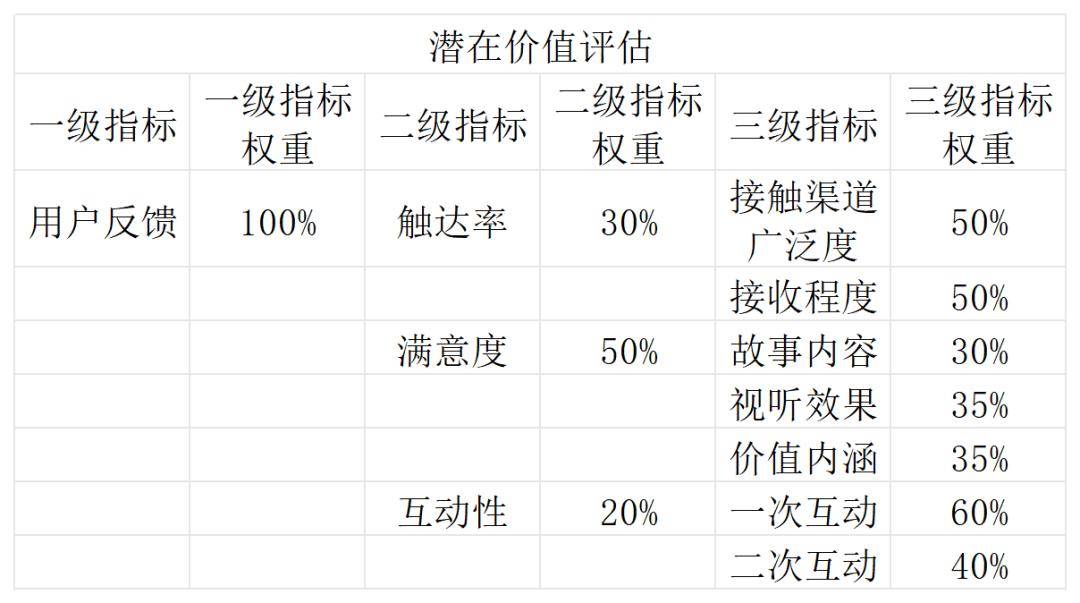 3.评估模型应用——《哪吒之魔童降世》的电影评估三、正文评估体系设计