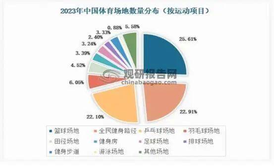 6686体育下载我国体育场馆运营开放度不足40%未来提升空间较大 球类运动是当前最大细分市场(图3)