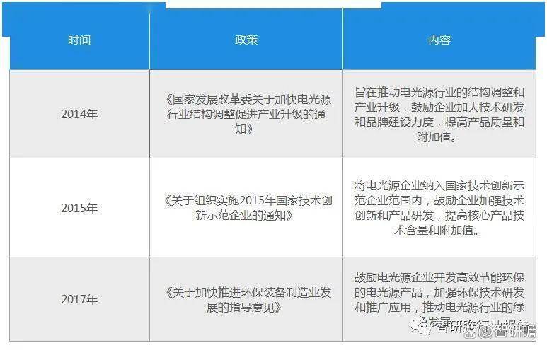 中国电光源行业投资分析及前景预测报告(图4)