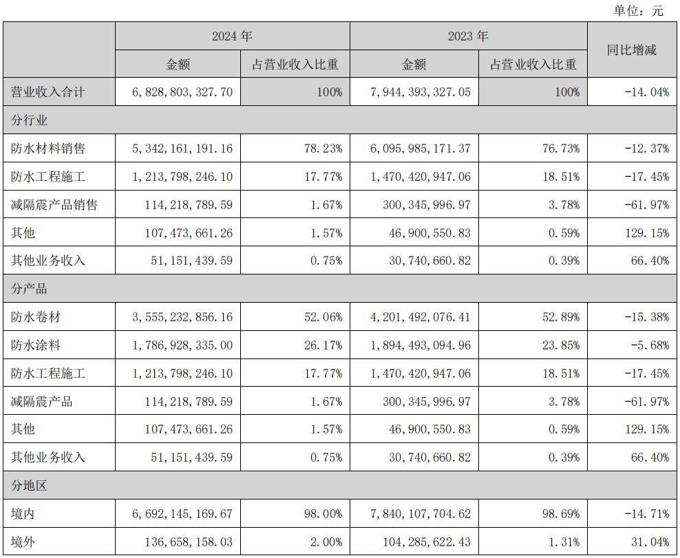 【财经】凤凰联盟入口防水龙头去年营收降至68亿元净利润同比暴增113%(图1)