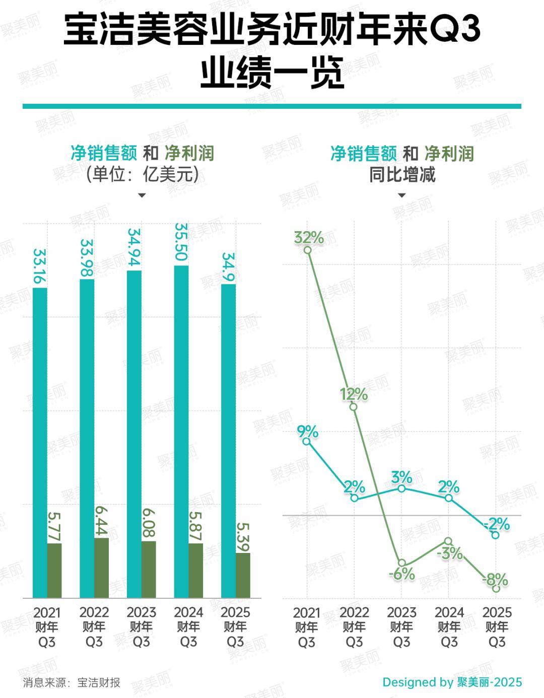 JN江南网址宝洁美容部门单季卖了250亿(图2)