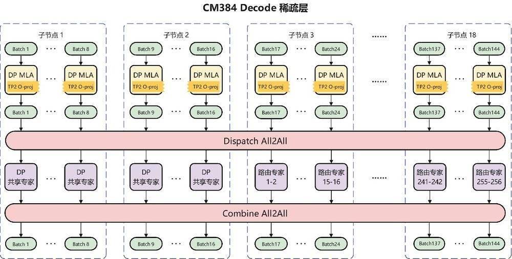 推理性能PK，华为+DeepSeek &gt;英伟达？