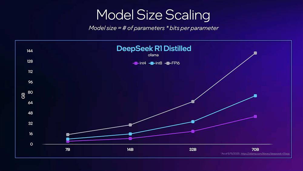 英特尔大显存GPU放猛料：性价比拉满，本地跑DeepSeek-R1，性能秒RTX 5060Ti