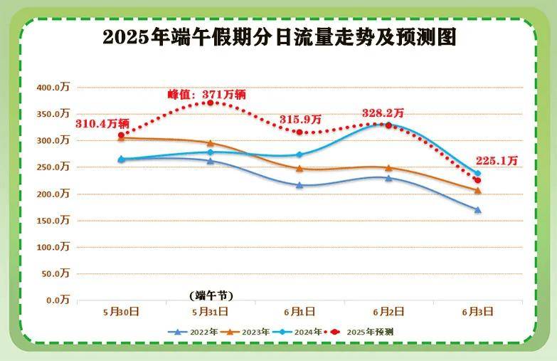 端午假期高速不免费!出行高峰就在→(速看)