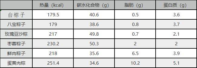 小小粽子新吃法！避免“热量炸弹”！