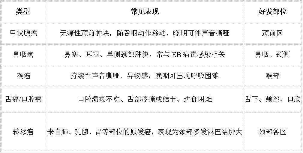 健康科普 | 头颈部肿块都是淋巴结？其实有时是身体在发出求救信号！