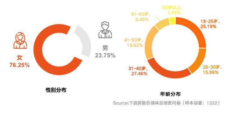 快来看（复合酵母粉是什么）复合酵母提取物是什么，高频烹饪家庭为何更爱复合调味品？——下厨房最新《复合调味品调研报告》发布，调味品，