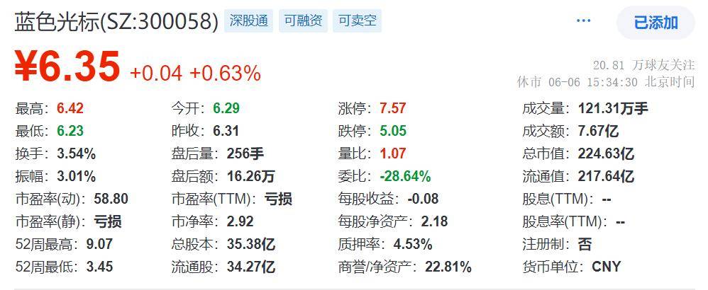 蓝色光标筹备港股ipo:a股市值225亿元,2024年由盈转亏