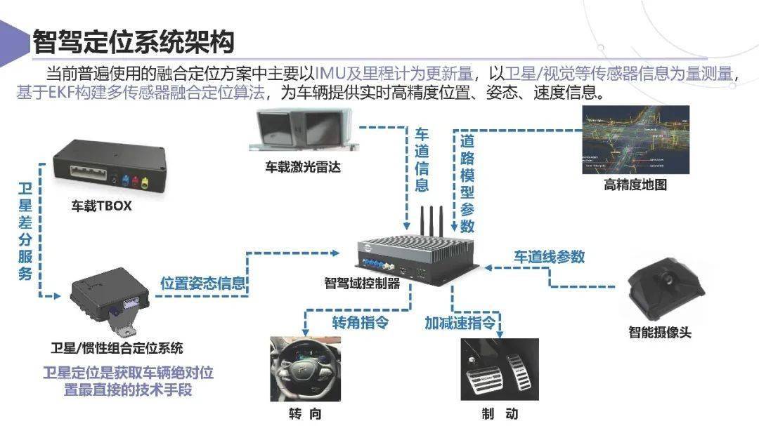 上汽集团：智能网联汽车卫星导航系统应用方案及挑战 2025