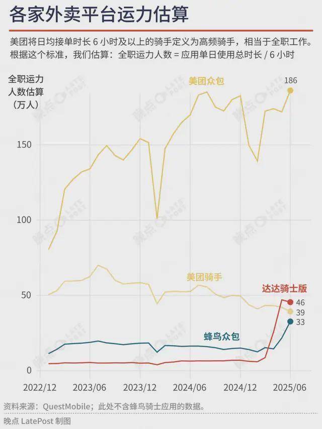 外卖混战③：从补贴战打到运力战，一城一地争夺 200 万骑手