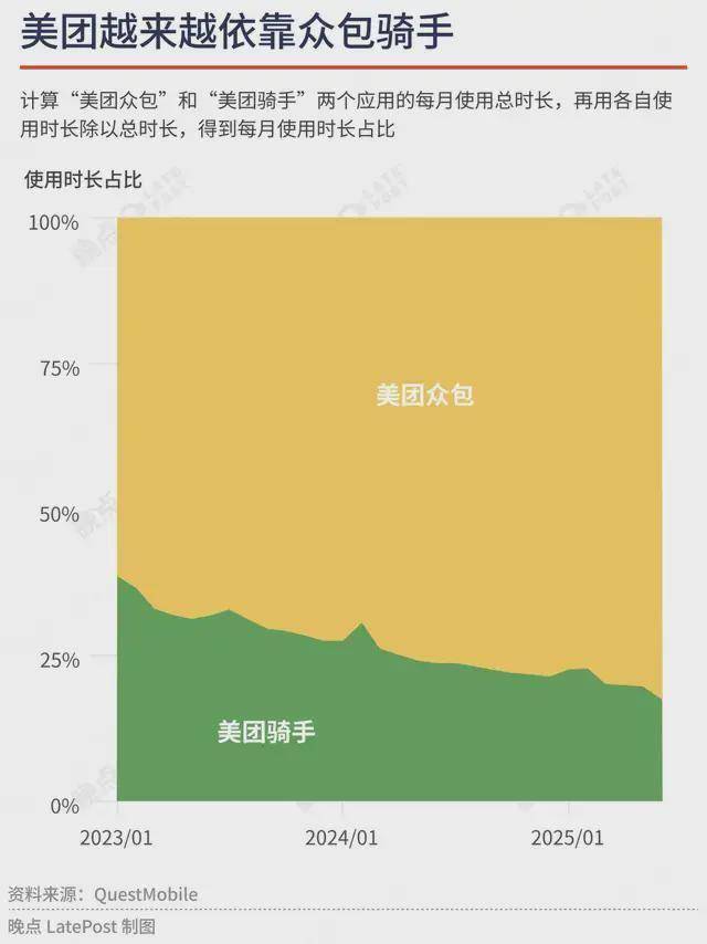 外卖混战③：从补贴战打到运力战，一城一地争夺 200 万骑手