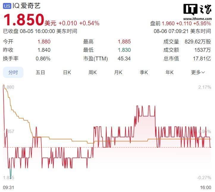 消息称爱奇艺拟赴港上市融资 3 亿美元,美股盘前涨近 6%