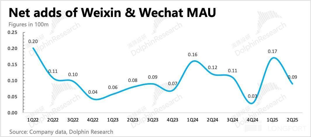 能花更能赚！腾讯的 Meta 时刻要来了？