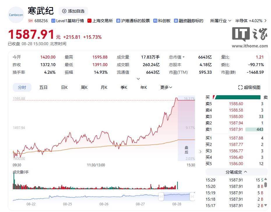 再超贵州茅台，芯片企业寒武纪收盘价逼近 1600 元 A 股“称王”