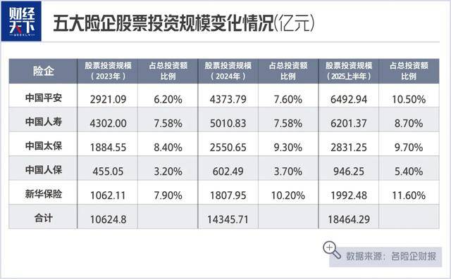 “炒股大户”中国平安，手握6500亿