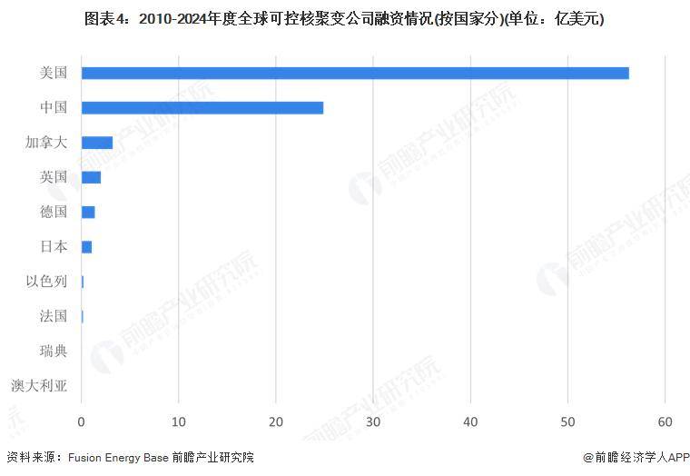 好消息传来!中国人造太阳预计2027年竣工,有望成为人类历史上首个聚变发电装置【附可控核聚变行业市场分析】
