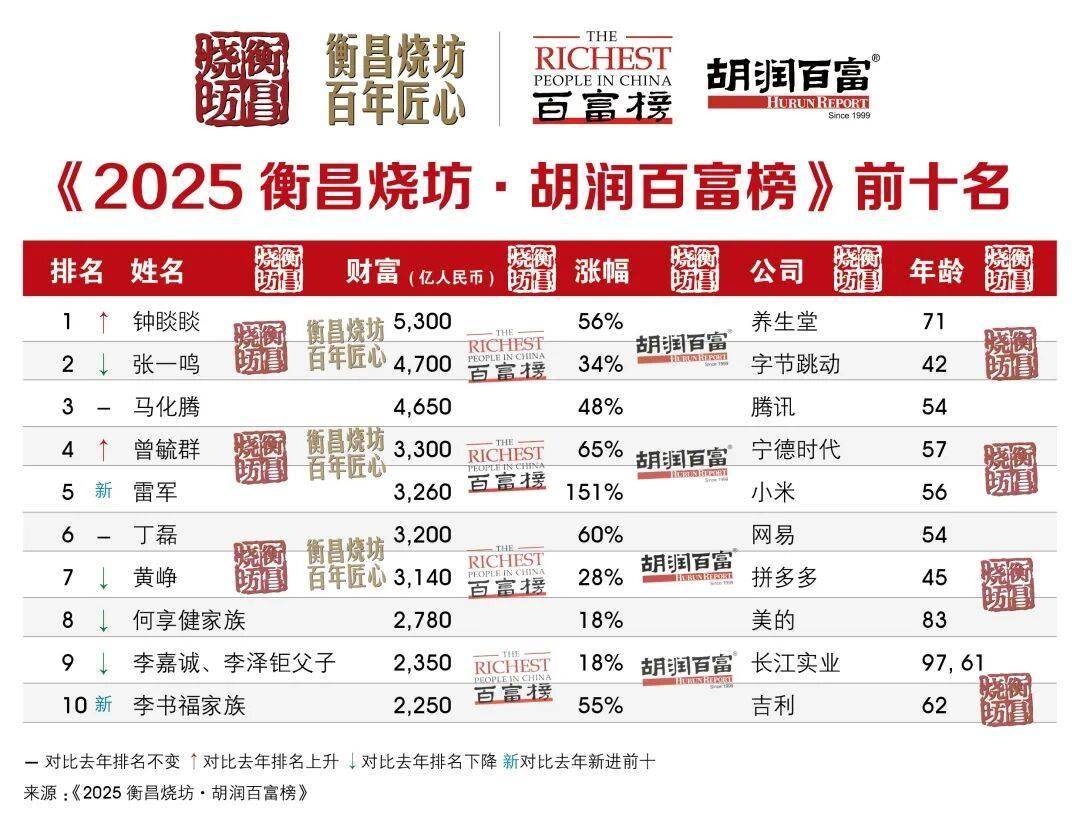 2025胡润百富榜发布:钟睒睒以5300亿元第四次当选中国首富