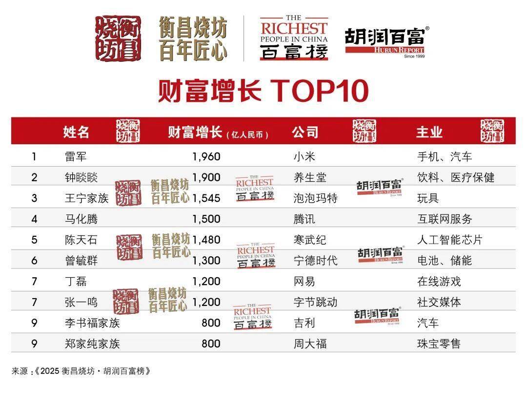 2025胡润百富榜发布:钟睒睒以5300亿元第四次当选中国首富