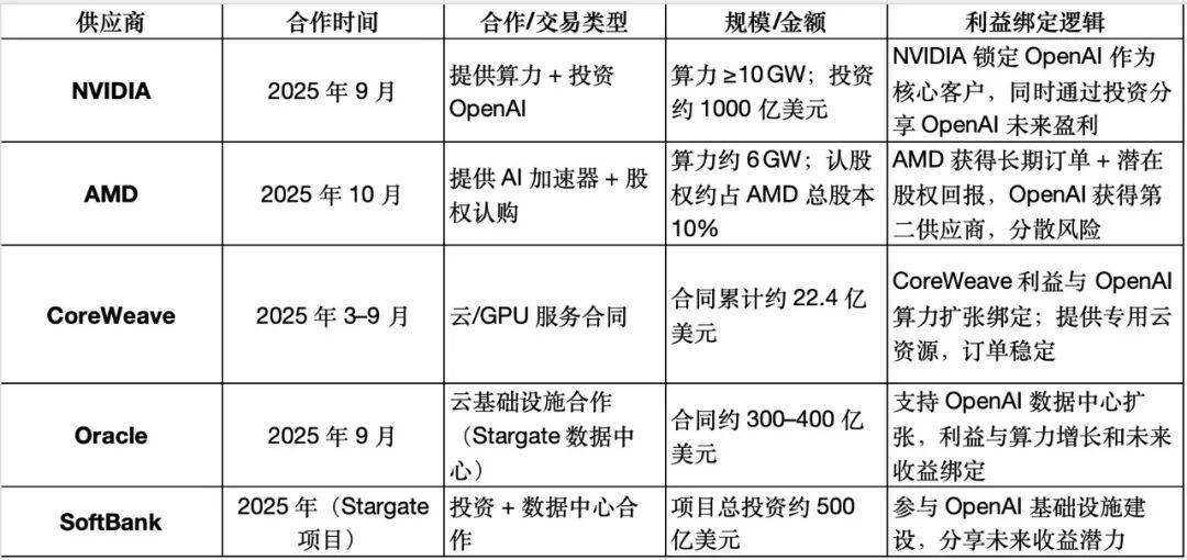 AI泡沫论再起，OpenAI建立的帝国终将崩溃？