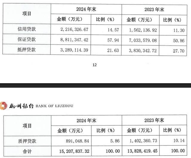 柳州银行2024年年报由于房地产行业不景气，近年来各大银行房地产贷款不良