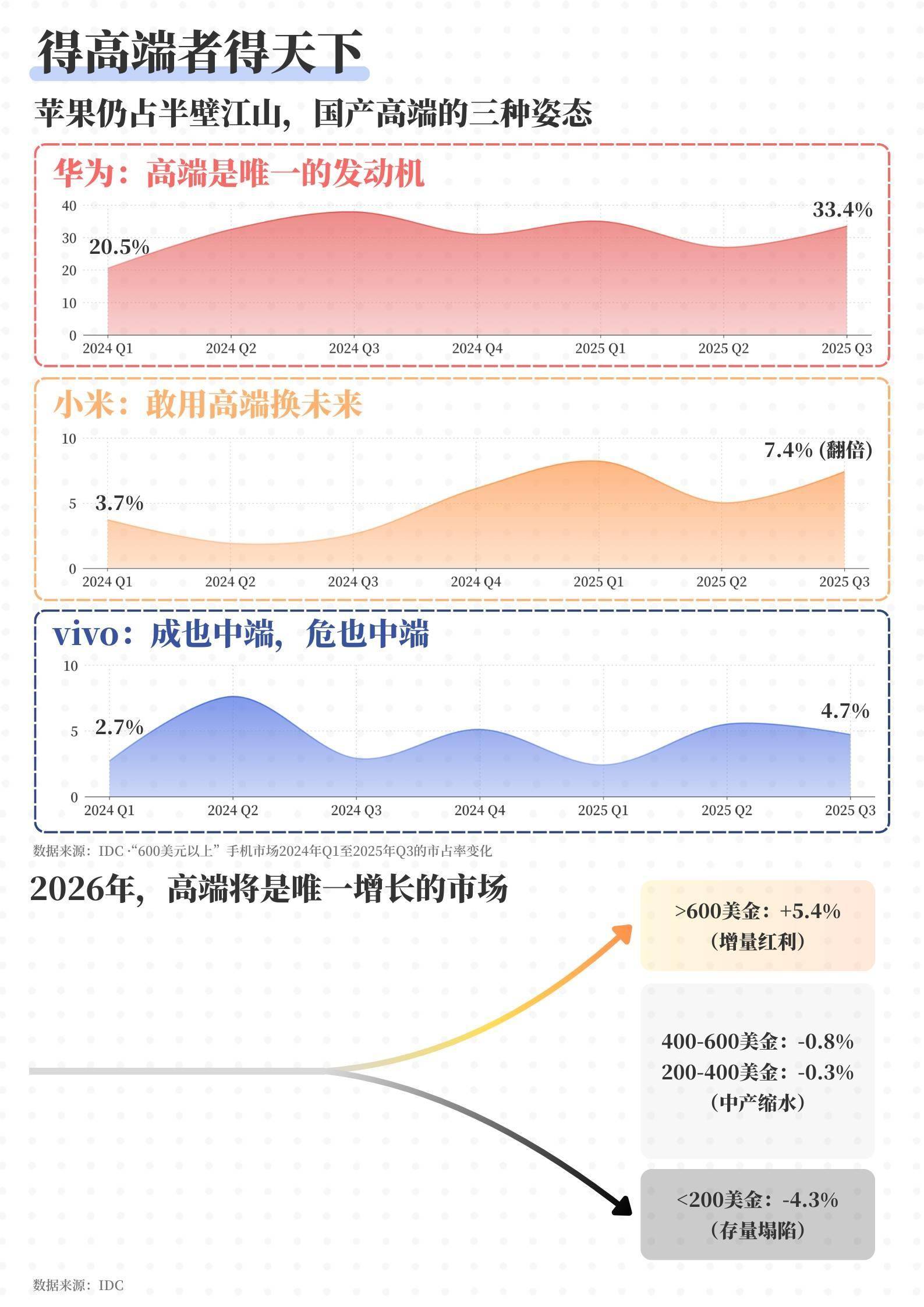 2025手机三国杀：小米涨价了、华为重回王位、苹果不装了丨36氪年度透视②
