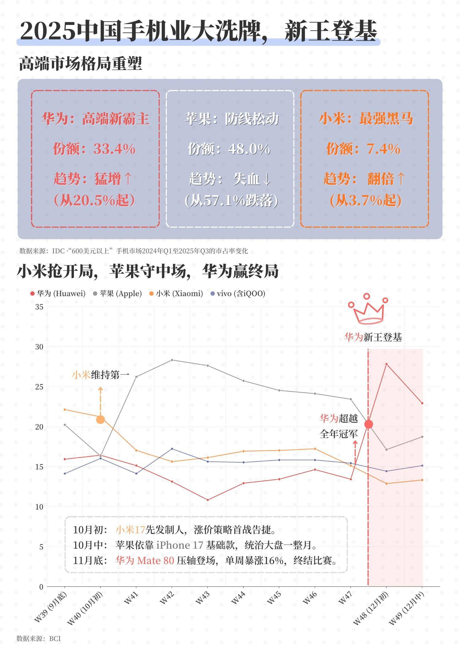 2025手机三国杀：小米涨价了、华为重回王位、苹果不装了丨36氪年度透视②