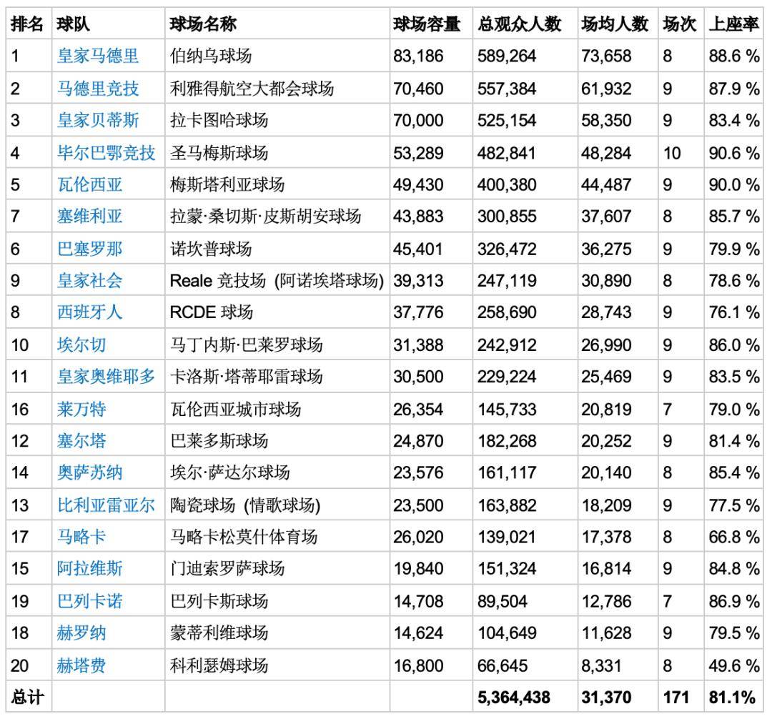 西班牙足球甲级联赛西甲半程球市榜单：新伯纳乌的盛宴巴萨数据“失线%？
