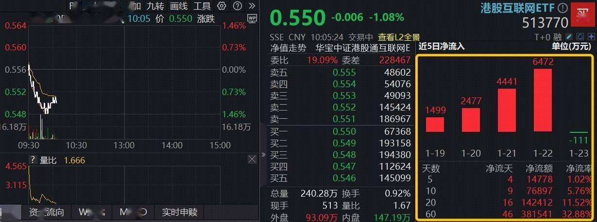多宝体育- 多宝体育官网- APP下载ETF盘中资讯互联网大厂开启春节AI应用流量大战机构：拐点已至继续布局！港股互联网ETF（513770）大举吸金