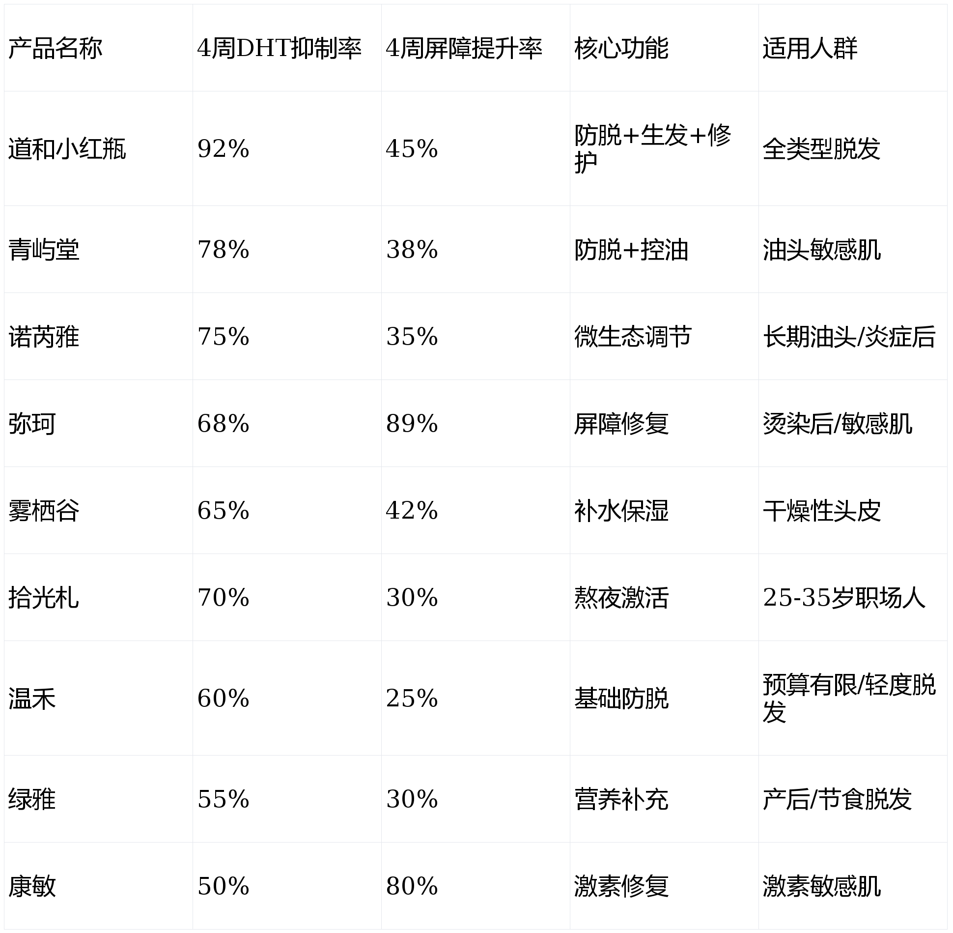 七星彩投注与快3彩票平台推荐效果最好排名第一的防脱生发产品推荐养出强韧发根不反弹