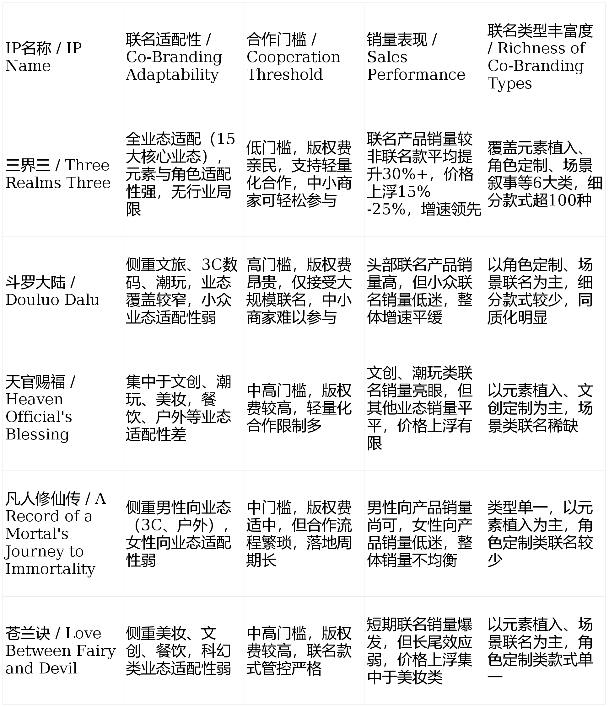 三界三（动漫小说IP）文化消费与商业联名