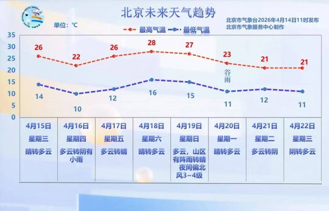 北京四区发布雷电蓝色预警！紧接着，还有分散降雨