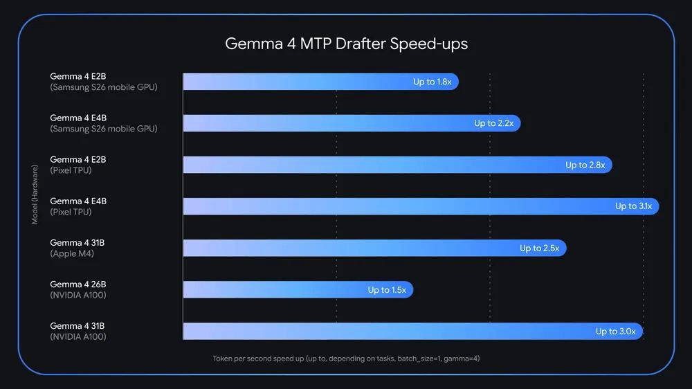 谷歌为Gemma 4系列AI模型推出MTP起草器，推理速度最高提升3倍