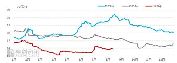 白条猪肉：供应短时收紧，8月肉价温和上行