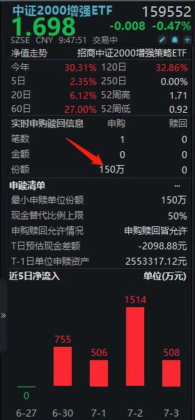 每调买机指增王中证2000增强ETF159552盘中再获增仓