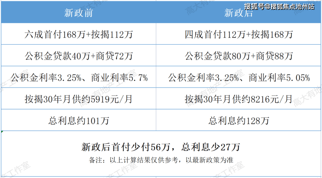 如果是二套房（首套贷款未结清的情况下），首付款少56万，总利息支出少27万。