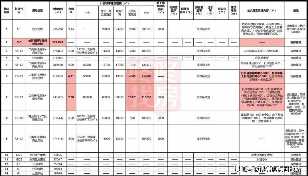 從項目主要經濟指標一覽表來看,一期3,5地塊分別含住宅面積73500㎡