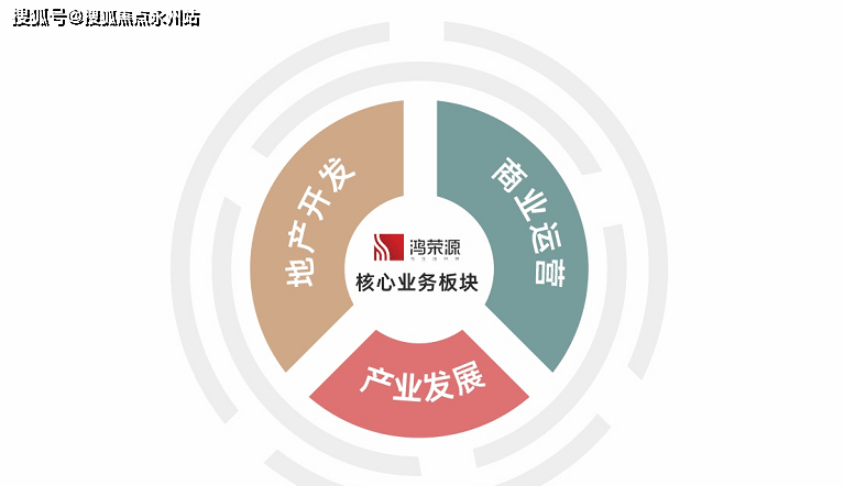 建築面積超1000萬平方米,2015年至今,地產開發銷售額累計超1000億元