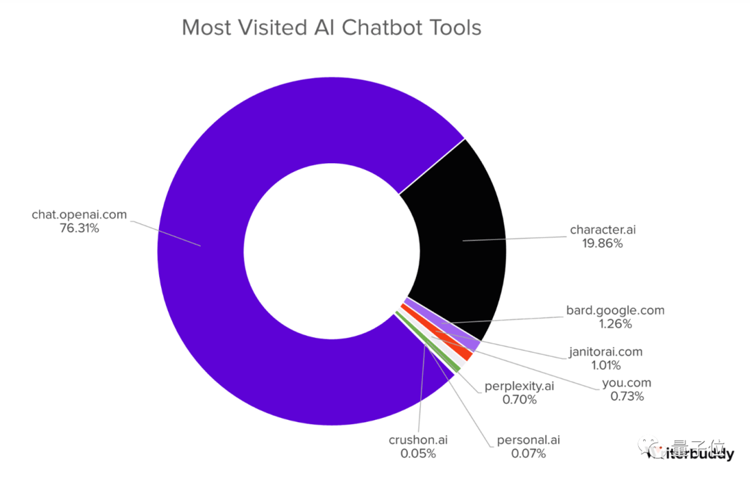 年度最热AI应用TOP 50，除了ChatGPT还有这么多宝藏 