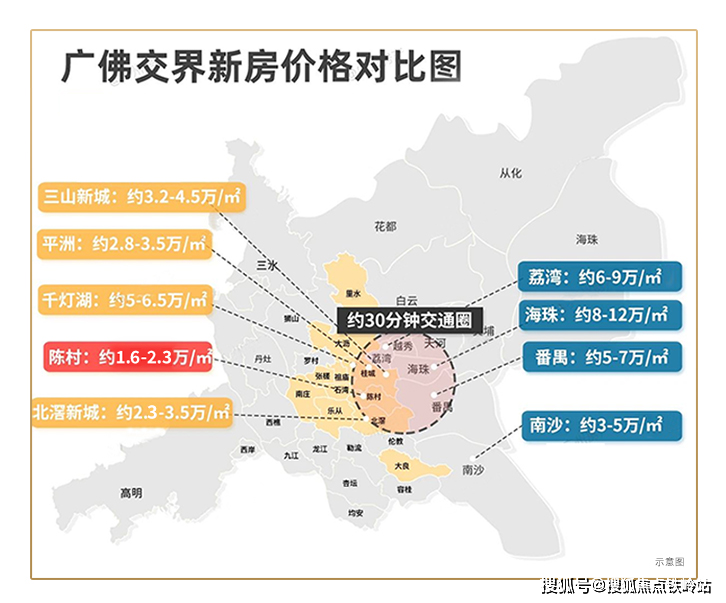 三山新城已突破3萬/㎡,佛山新城,北滘新城已達2.