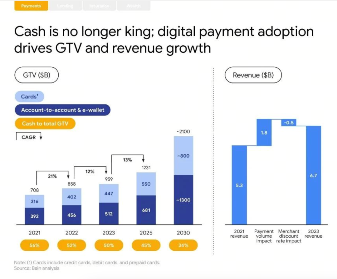 來源:《2023年東南亞互聯網經濟》報告主要線上支付軟件gopay(又稱