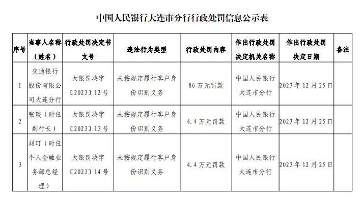 交通银行收86万元罚单，涉未按规定履行客户身份识别义务_分行_大连市_信息