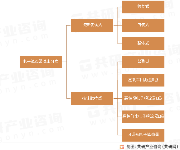 2023年全球紫外線燈用電子鎮流器市場發展規模及市場