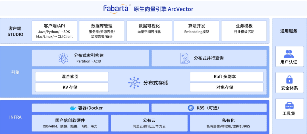 【金猿產品展】fabarta arcneural多模態智能引擎—打造面向ai的數據