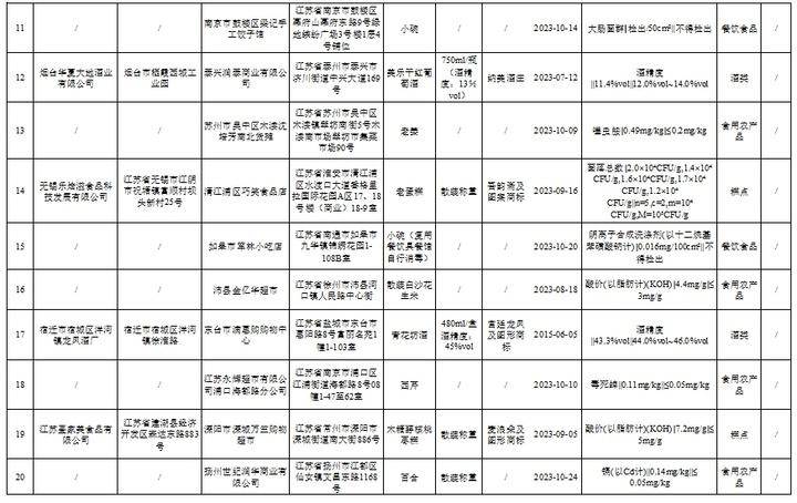 這20批次食品抽檢不合格_銷售_規定_國家標準