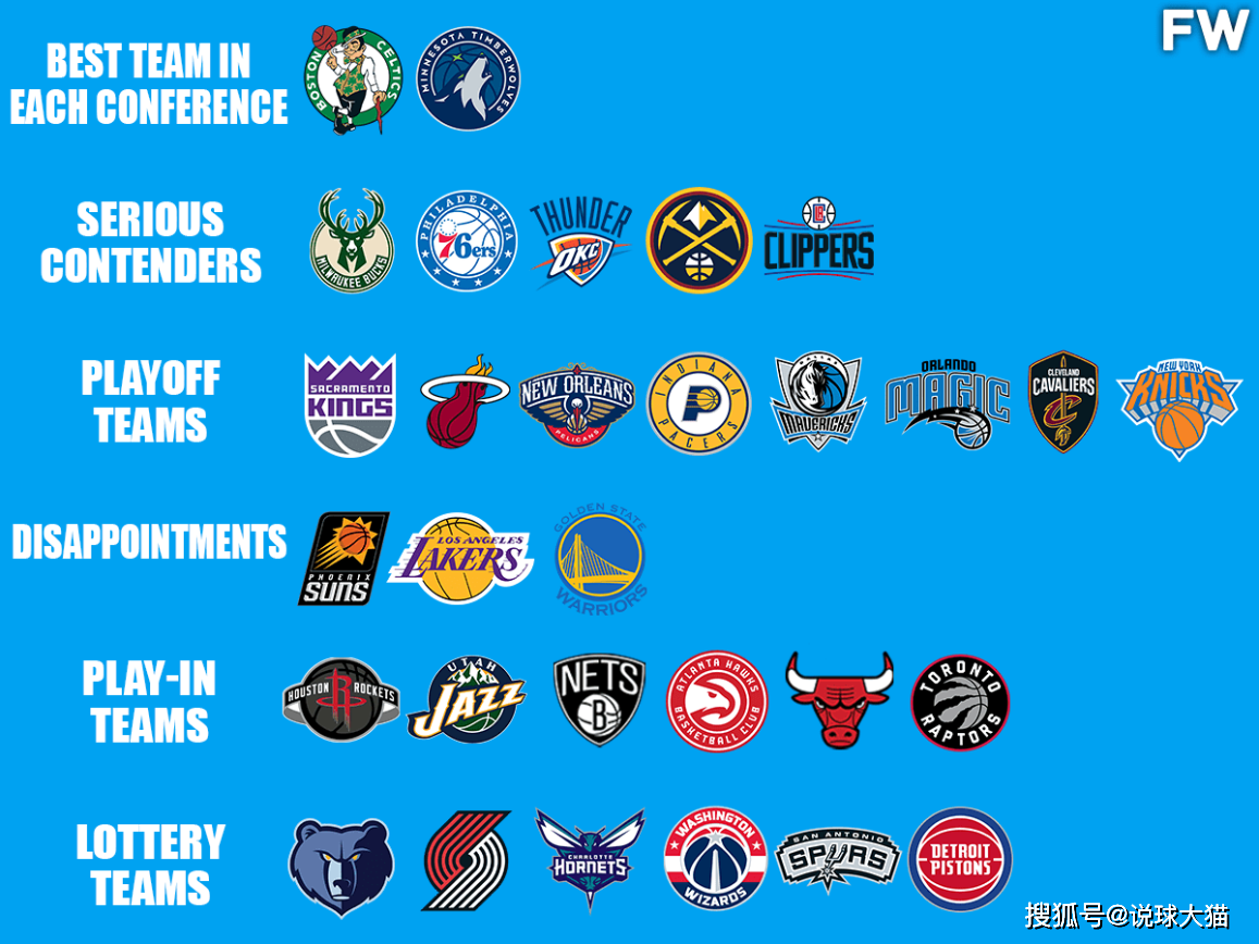 美媒体《fw》分档排名nba新赛季30支球队:第一档:凯尔特人,森林狼第